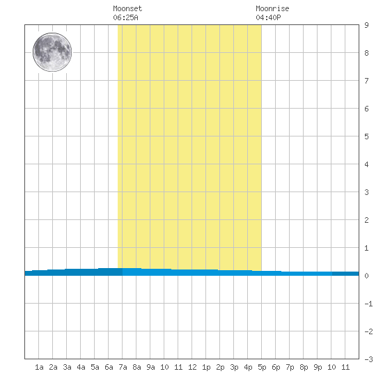 West Bank 1 tide chart for Thursday, December 4, 2025