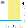 West Bank 1 tide chart for Thursday, December 4, 2025