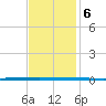 West Bank 1 tide chart for Saturday, December 6, 2025