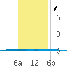 West Bank 1 tide chart for Sunday, December 7, 2025