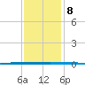 West Bank 1 tide chart for Monday, December 8, 2025