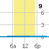 West Bank 1 tide chart for Tuesday, December 9, 2025