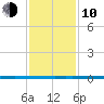 West Bank 1 tide chart for Saturday, January 10, 2026