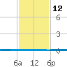 West Bank 1 tide chart for Monday, January 12, 2026