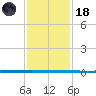 West Bank 1 tide chart for Sunday, January 18, 2026