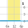 West Bank 1 tide chart for Thursday, January 1, 2026