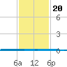 West Bank 1 tide chart for Tuesday, January 20, 2026