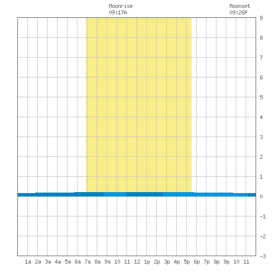 West Bank 1 tide chart for Thursday, January 22, 2026