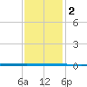 West Bank 1 tide chart for Friday, January 2, 2026