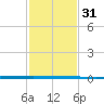 West Bank 1 tide chart for Saturday, January 31, 2026