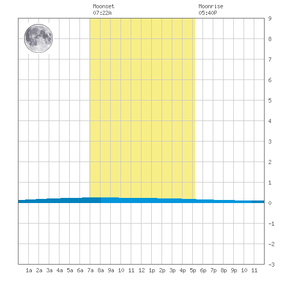 West Bank 1 tide chart for Saturday, January 3, 2026