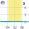 West Bank 1 tide chart for Saturday, January 3, 2026