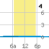 West Bank 1 tide chart for Sunday, January 4, 2026