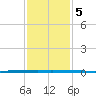 West Bank 1 tide chart for Monday, January 5, 2026