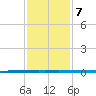 West Bank 1 tide chart for Wednesday, January 7, 2026