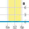 West Bank 1 tide chart for Thursday, January 8, 2026
