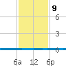 West Bank 1 tide chart for Friday, January 9, 2026
