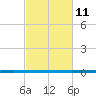 West Bank 1 tide chart for Wednesday, February 11, 2026