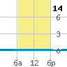 West Bank 1 tide chart for Saturday, February 14, 2026