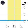 West Bank 1 tide chart for Tuesday, February 17, 2026