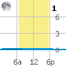 West Bank 1 tide chart for Sunday, February 1, 2026