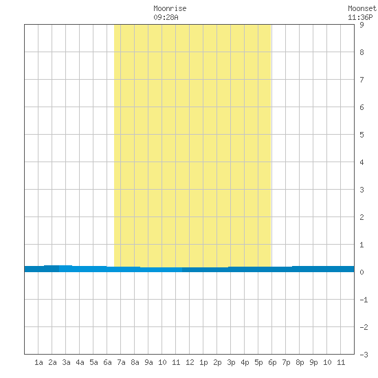 West Bank 1 tide chart for Sunday, February 22, 2026