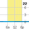 West Bank 1 tide chart for Sunday, February 22, 2026