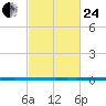 West Bank 1 tide chart for Tuesday, February 24, 2026