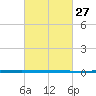 West Bank 1 tide chart for Friday, February 27, 2026