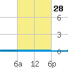 West Bank 1 tide chart for Saturday, February 28, 2026