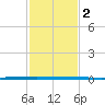 West Bank 1 tide chart for Monday, February 2, 2026