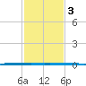 West Bank 1 tide chart for Tuesday, February 3, 2026