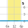West Bank 1 tide chart for Thursday, February 5, 2026