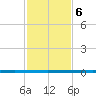 West Bank 1 tide chart for Friday, February 6, 2026