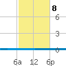 West Bank 1 tide chart for Sunday, February 8, 2026