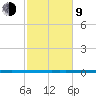 West Bank 1 tide chart for Monday, February 9, 2026