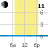 West Bank 1 tide chart for Wednesday, March 11, 2026