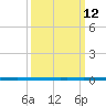 West Bank 1 tide chart for Thursday, March 12, 2026