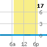 West Bank 1 tide chart for Tuesday, March 17, 2026