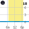 West Bank 1 tide chart for Wednesday, March 18, 2026