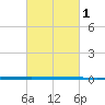 West Bank 1 tide chart for Sunday, March 1, 2026