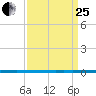 West Bank 1 tide chart for Wednesday, March 25, 2026
