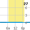 West Bank 1 tide chart for Friday, March 27, 2026