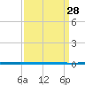 West Bank 1 tide chart for Saturday, March 28, 2026