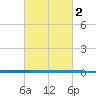 West Bank 1 tide chart for Monday, March 2, 2026