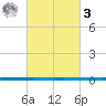 West Bank 1 tide chart for Tuesday, March 3, 2026