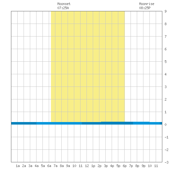 West Bank 1 tide chart for Thursday, March 5, 2026