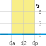 West Bank 1 tide chart for Thursday, March 5, 2026