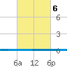 West Bank 1 tide chart for Friday, March 6, 2026