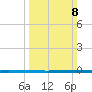 West Bank 1 tide chart for Sunday, March 8, 2026